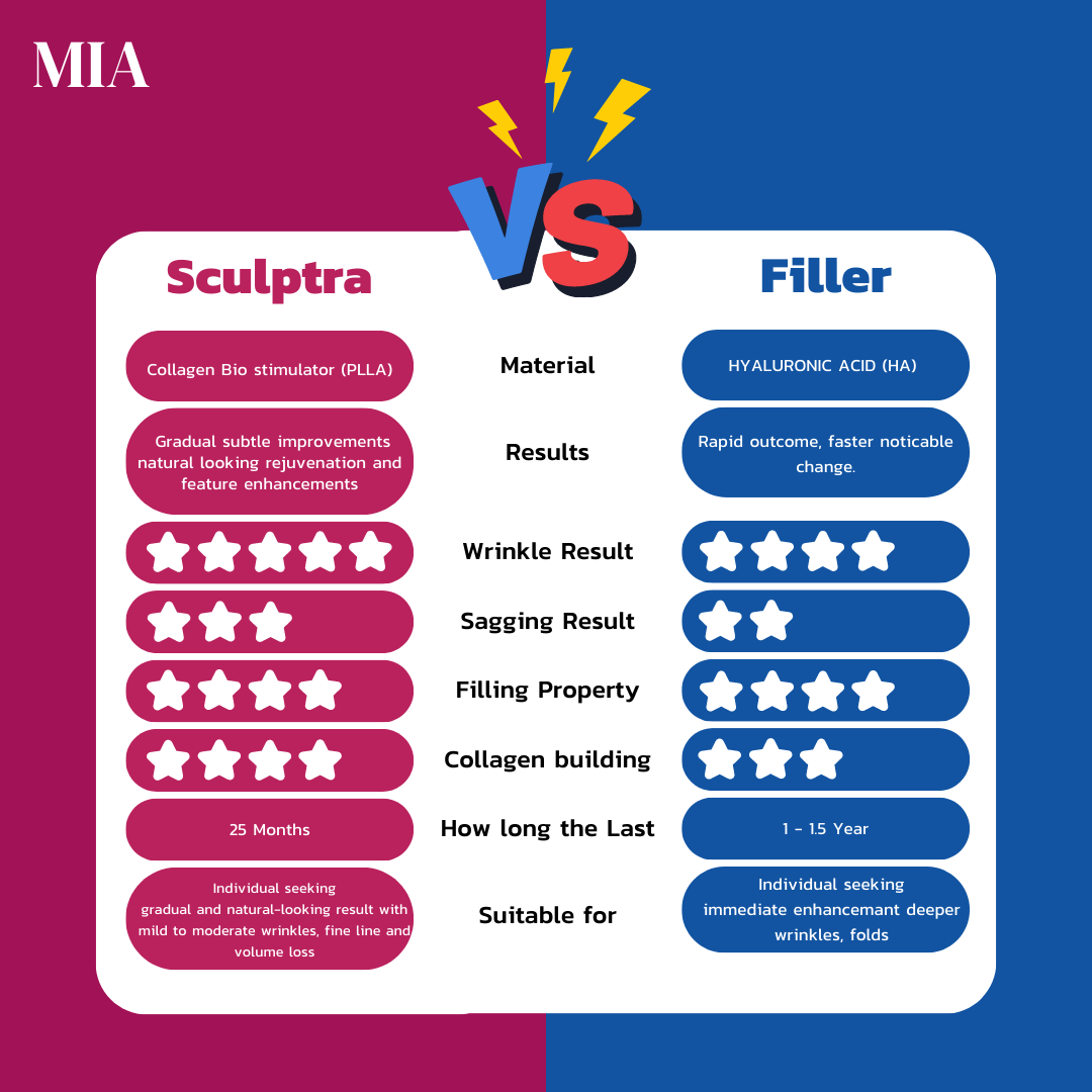 Sculptra vs traditional fillers chart รูปเปรียบเทียบ Sculptra กับ ฟิลเลอร์